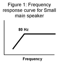 Частотная кривая основной акустической системы