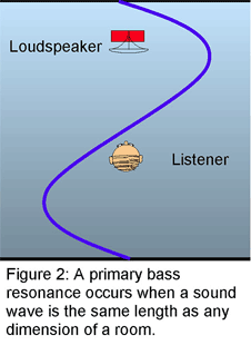 Длина звуковой волны совпадает с длиной помещения